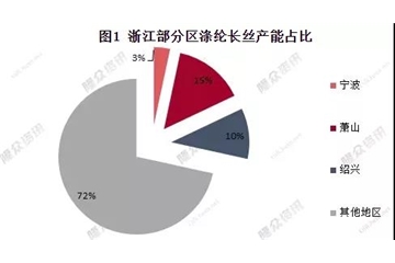 物流限了、下游關(guān)了！疫情、需求“雙殺”，滌綸長絲：你的碼要變“紅”了！