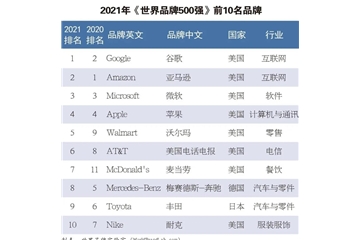 硬實力！恒力、盛虹、魏橋等龍頭企業(yè)入榜世界品牌500強！